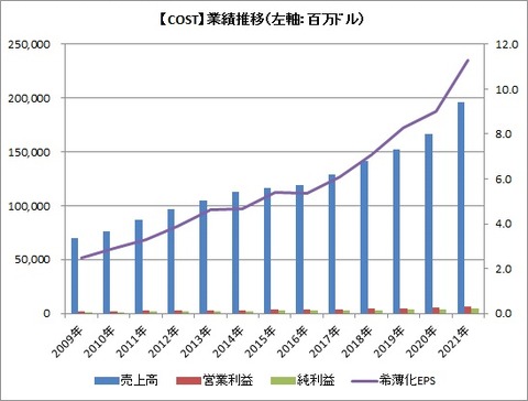 COST 業績推移