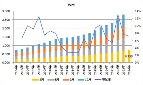 WM