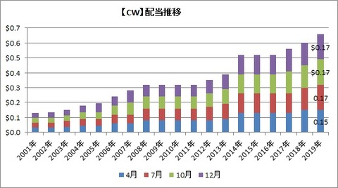 CW配当推移