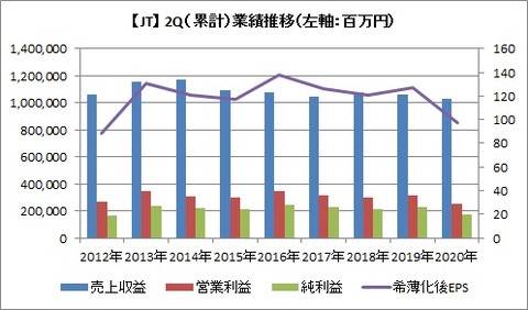 2Q 業績推移