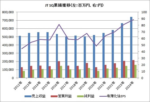 1Q 業績推移