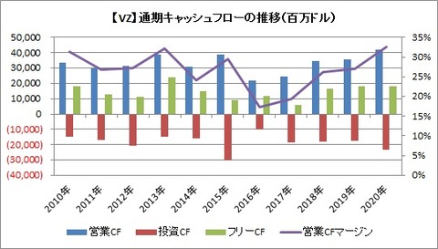 【VZ】CF推移