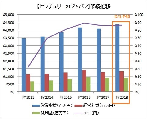 業績推移