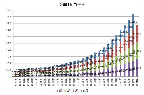 NEE配当推移