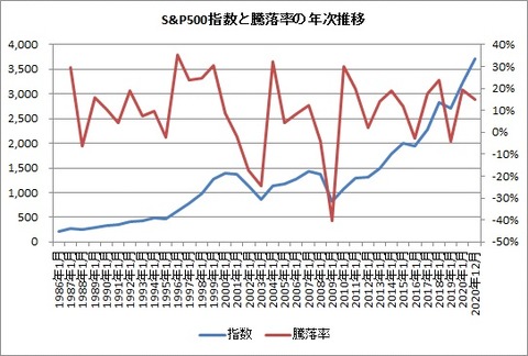 S&P500指数と騰落率の年次推移
