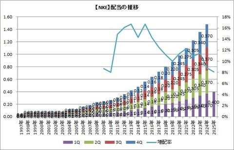 【NKE】配当推移