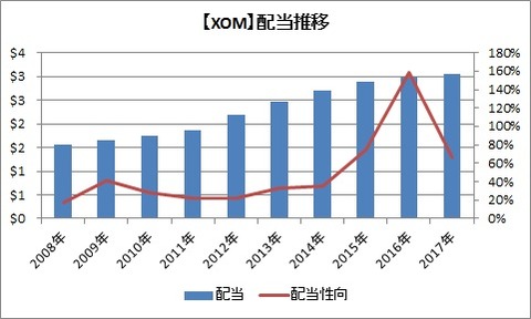 【XOM】配当推移