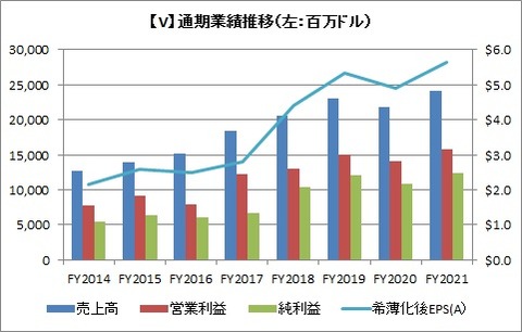 【V】通期業績推移