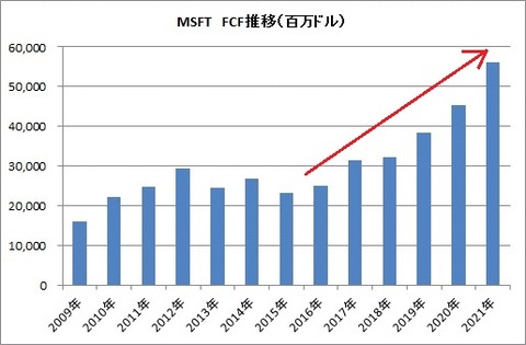 FCF推移