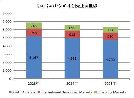 【KHC】4Qセグメント別売上高推移