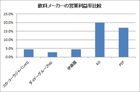 飲料メーカー営業利益率比較