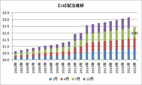 CB配当推移