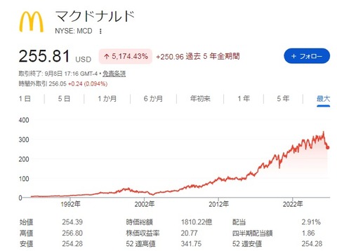 【MCD】株価チャート
