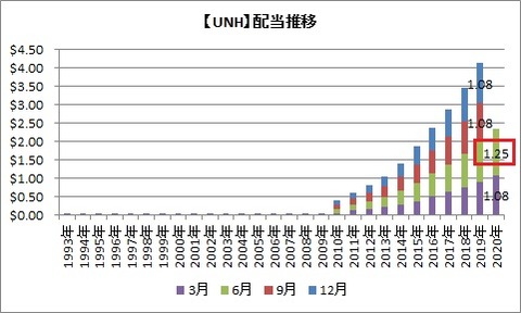【UNH】配当の推移