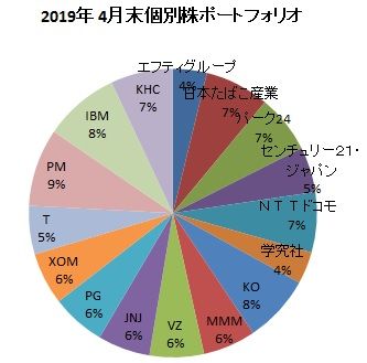 2019年4月末ポートフォリオ