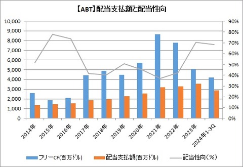 ABT 配当支払額と配当性向