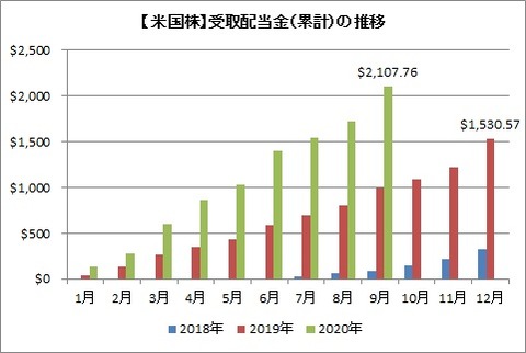 【米国株】受取配当金(累計)の推移