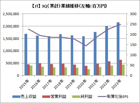 JT 3Q業績推移