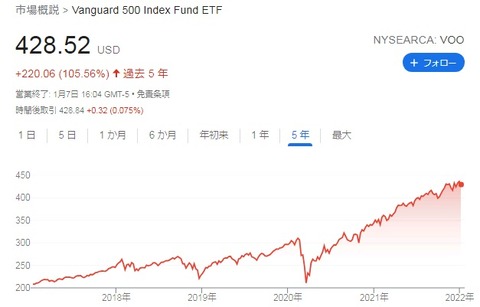 VOO 株価