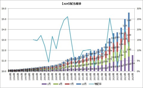 【ADP】配当推移