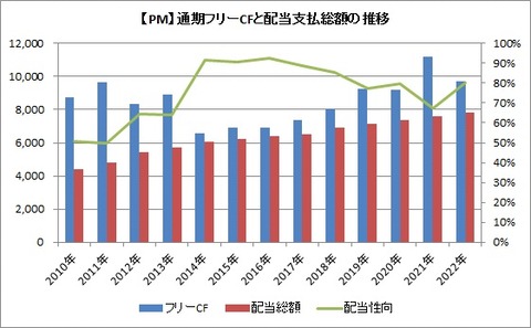 【PM】通期フリーCFと配当支払総額の推移
