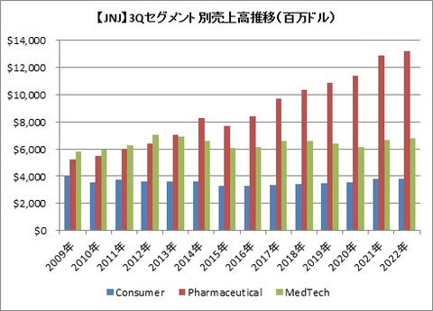 【JNJ】3Qセグメント別売上高推移
