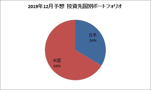 2019年12月予想 投資国別ポートフォリオ