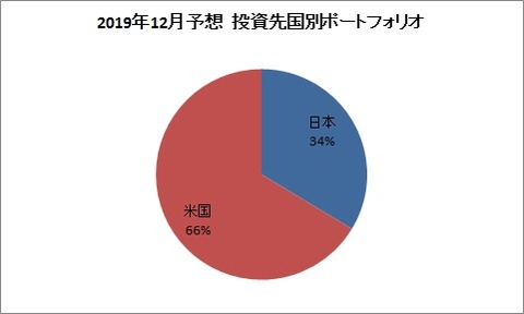 2019年12月予想　投資国別ポートフォリオ