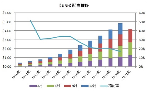 【UNH】配当の推移