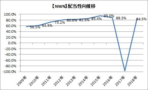 【NWN】配当性向推移