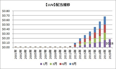 【LUV】配当推移