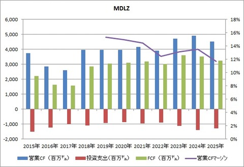 MDLZ 1-4Q CF