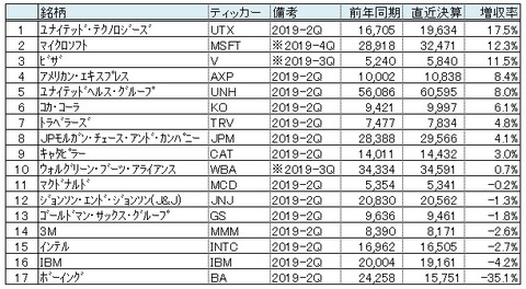 ダウ採用30銘柄増収率 2019年7月(中間報告)