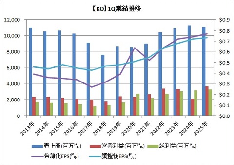 【KO】1Q業績推移