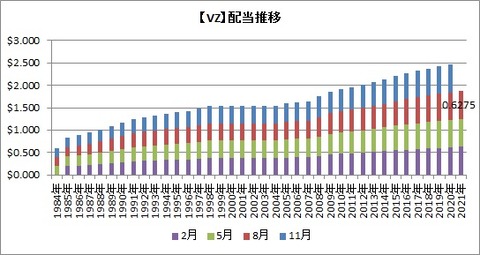【VZ】配当推移