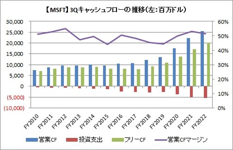 【MSFT】3Q CF推移