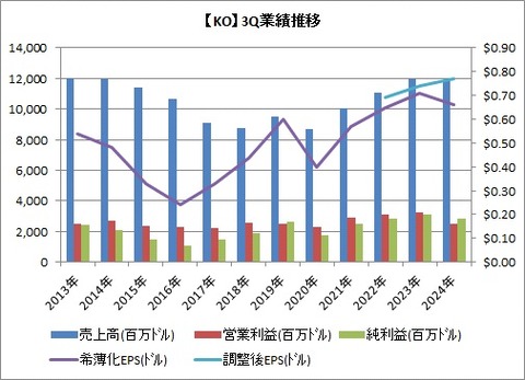 【KO】3Q業績推移
