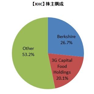 【KHC】株主構成