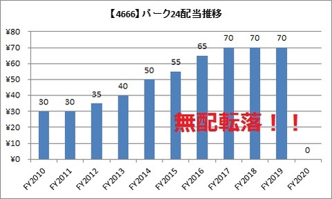 【4666】パーク24配当推移