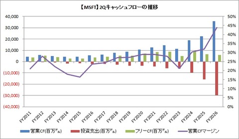 【MSFT】2Q CF推移