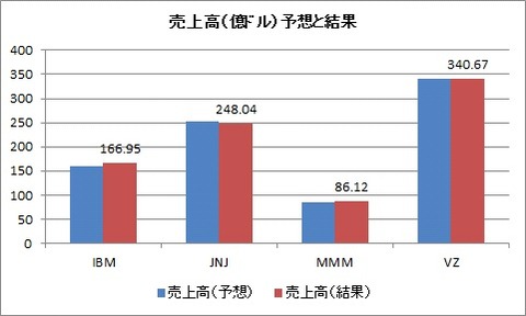 売上高