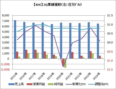 【KHC】2Q業績推移