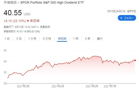 SPYD株価チャート