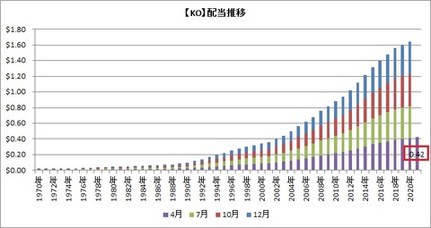 【KO】配当推移