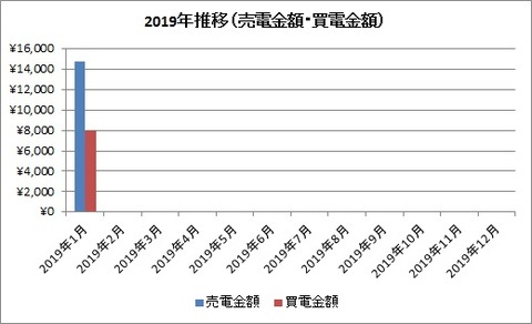 2019年推移【2019年1月】