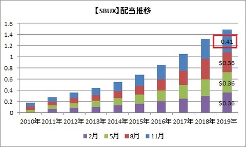SBUX配当