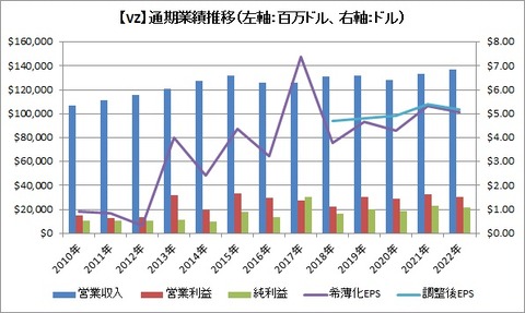 【VZ】業績推移