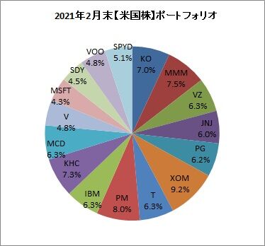 2021年2月末ポートフォリオ【米国株】