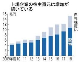 上場企業の株主還元(1月18日経新聞抜粋)