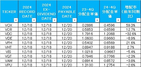 セクター別ETF分配金比較